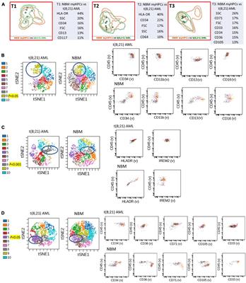 Advanced Flow Cytometry Analysis Algorithms for Optimizing the Detection of “Different From Normal” Immunophenotypes in Acute Myeloid Blasts